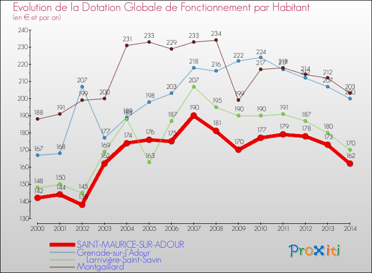 Evolution et montant de la dotation globale de fonctionnement par Habitant pour SAINT-MAURICE-SUR-ADOUR et les communes proches de 2000 à 2014. Comparaison des dotations globales de fonctionnement par habitant pour SAINT-MAURICE-SUR-ADOUR et les communes voisines de 2000 à 2014.