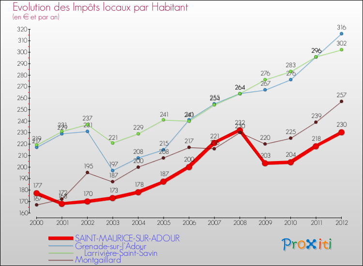 Evolution et montant des impôts locaux par Habitant pour SAINT-MAURICE-SUR-ADOUR et les communes proches Comparaison des impôts locaux par habitant pour SAINT-MAURICE-SUR-ADOUR et les communes voisines