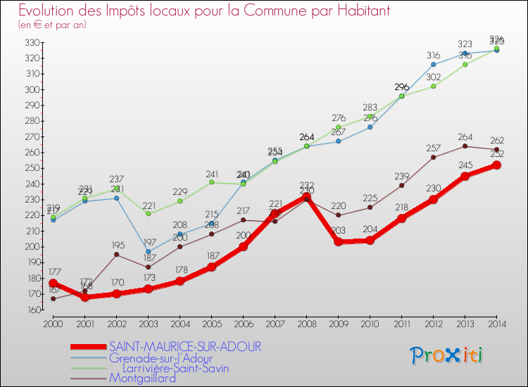 Evolution et montant des impôts locaux par Habitant pour SAINT-MAURICE-SUR-ADOUR et les communes proches de 2000 à 2014 Comparaison des impôts locaux par habitant pour SAINT-MAURICE-SUR-ADOUR et les communes voisines de 2000 à 2014