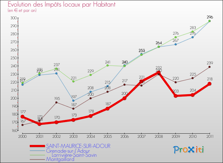 Evolution et montant des impôts locaux par Habitant pour SAINT-MAURICE-SUR-ADOUR et les communes proches Comparaison des impôts locaux par habitant pour SAINT-MAURICE-SUR-ADOUR et les communes voisines