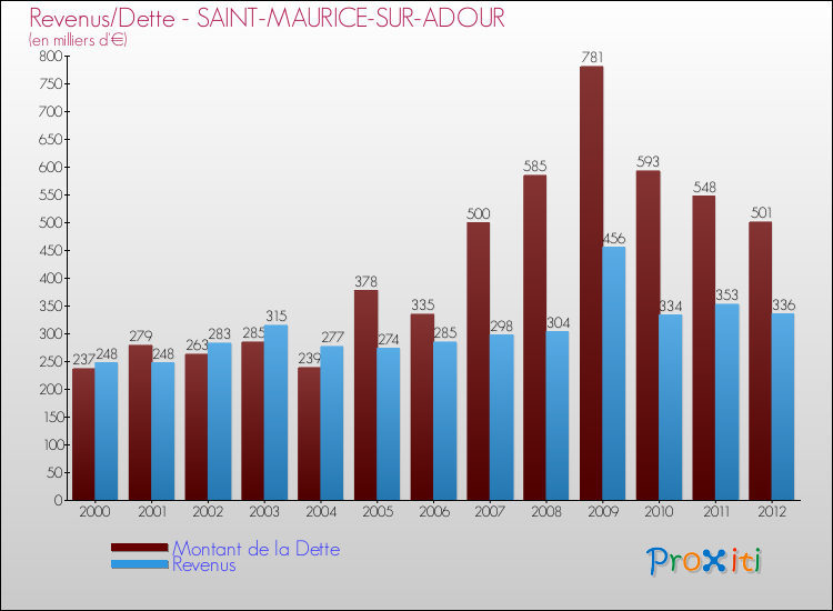 Evolution comparée de la dette et des revenus pour la commune de SAINT-MAURICE-SUR-ADOUR de 2000 à 2012 Comparaison de la dette et des revenus pour SAINT-MAURICE-SUR-ADOUR de 2000 à 2012