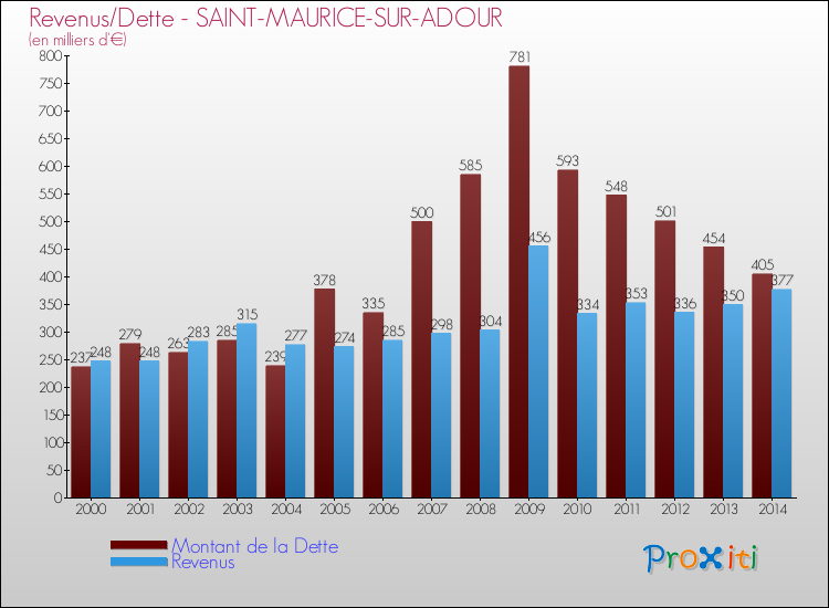 Evolution comparée de la dette et des revenus pour la commune de SAINT-MAURICE-SUR-ADOUR de 2000 à 2014 Comparaison de la dette et des revenus pour SAINT-MAURICE-SUR-ADOUR de 2000 à 2014