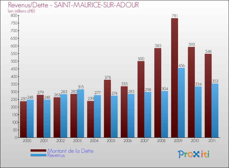 Evolution comparée de la dette et des revenus pour la commune de SAINT-MAURICE-SUR-ADOUR de 2000 à 2011 Comparaison de la dette et des revenus pour SAINT-MAURICE-SUR-ADOUR de 2000 à 2011
