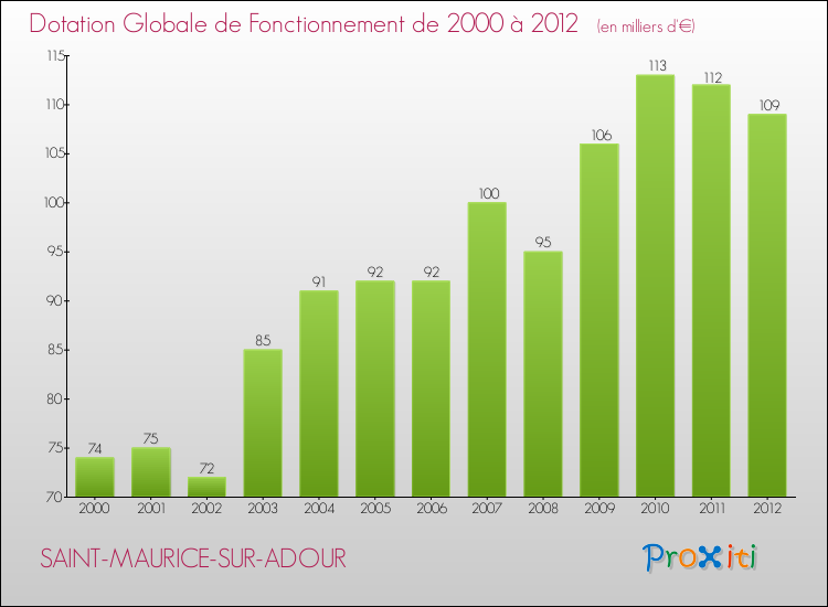 Evolution du montant de la Dotation Globale de Fonctionnement pour la commune de SAINT-MAURICE-SUR-ADOUR de 2000 à 2012 Evolution du montant de la Dotation Globale de Fonctionnement pour SAINT-MAURICE-SUR-ADOUR de 2000 à 2012