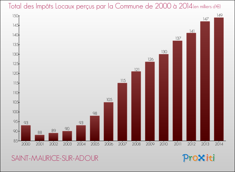 Evolution des Impôts Locaux pour la commune de SAINT-MAURICE-SUR-ADOUR de 2000 à 2014 Evolution des Impôts Locaux pour SAINT-MAURICE-SUR-ADOUR de 2000 à 2014