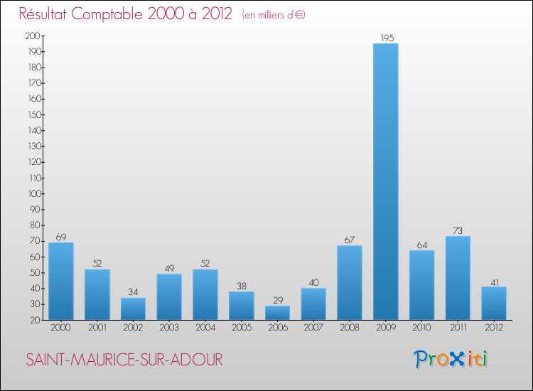 Evolution du résultat comptable pour la commune de SAINT-MAURICE-SUR-ADOUR de 2000 à 2012 Evolution du résultat comptable pour SAINT-MAURICE-SUR-ADOUR de 2000 à 2012
