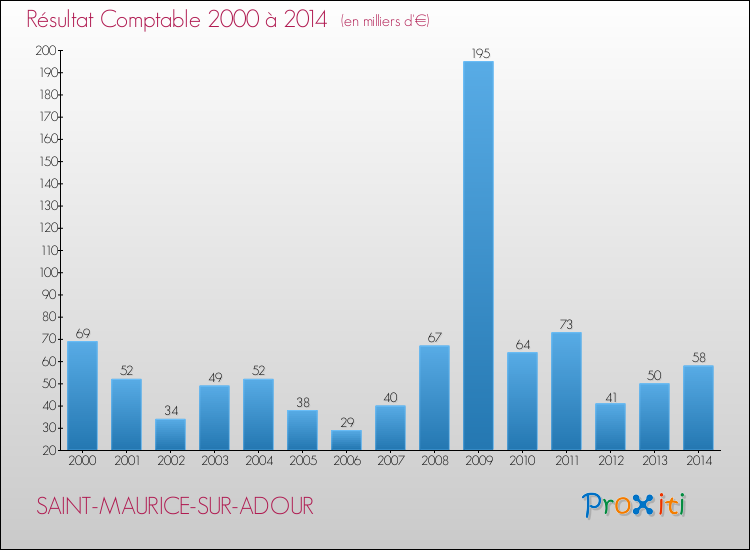 Evolution du résultat comptable pour la commune de SAINT-MAURICE-SUR-ADOUR de 2000 à 2014 Evolution du résultat comptable pour SAINT-MAURICE-SUR-ADOUR de 2000 à 2014
