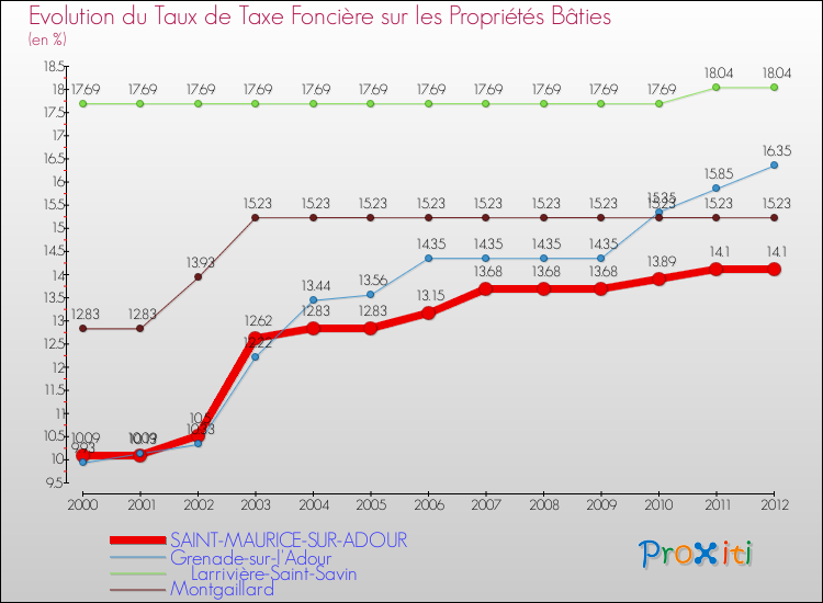 Evolution du taux de la taxe foncière sur le bati pour SAINT-MAURICE-SUR-ADOUR et les communes proches de 2000 à 2012 Comparaison des taux de taxe foncière sur le bati pour SAINT-MAURICE-SUR-ADOUR et les communes voisines de 2000 à 2012