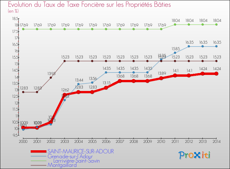 Evolution du taux de la taxe foncière sur le bati pour SAINT-MAURICE-SUR-ADOUR et les communes proches de 2000 à 2014 Comparaison des taux de taxe foncière sur le bati pour SAINT-MAURICE-SUR-ADOUR et les communes voisines de 2000 à 2014