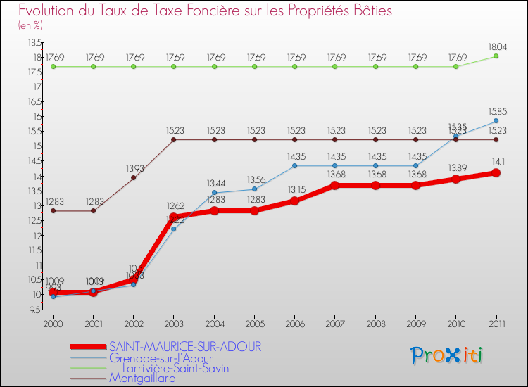 Evolution du taux de la taxe foncière sur le bati pour SAINT-MAURICE-SUR-ADOUR et les communes proches Comparaison des taux de taxe foncière sur le bati pour SAINT-MAURICE-SUR-ADOUR et les communes voisines