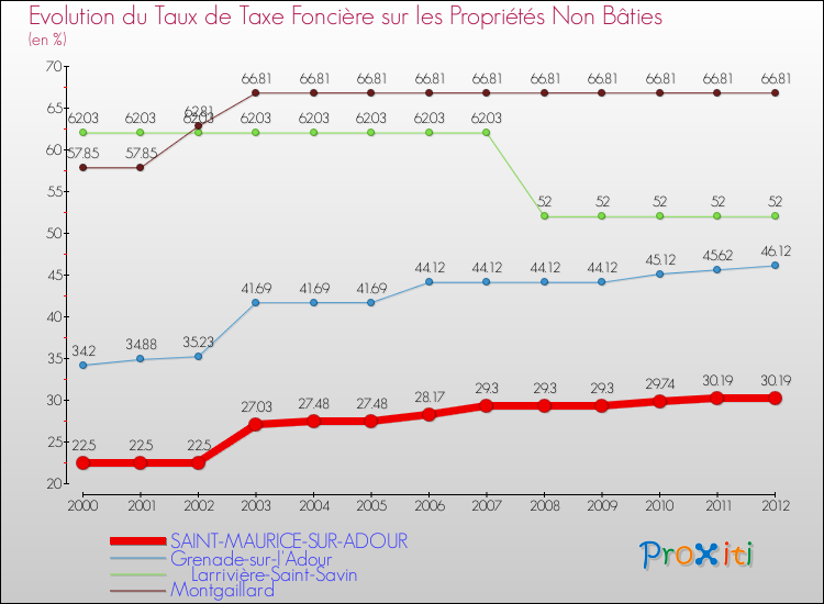 Evolution du taux de la taxe foncière sur les immeubles et terrains non batis pour SAINT-MAURICE-SUR-ADOUR et les communes proches de 2000 à 2012 Comparaison des taux de la taxe foncière sur les immeubles et terrains non batis pour SAINT-MAURICE-SUR-ADOUR et les communes voisines de 2000 à 2012