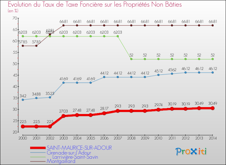 Evolution du taux de la taxe foncière sur les immeubles et terrains non batis pour SAINT-MAURICE-SUR-ADOUR et les communes proches de 2000 à 2014 Comparaison des taux de la taxe foncière sur les immeubles et terrains non batis pour SAINT-MAURICE-SUR-ADOUR et les communes voisines de 2000 à 2014