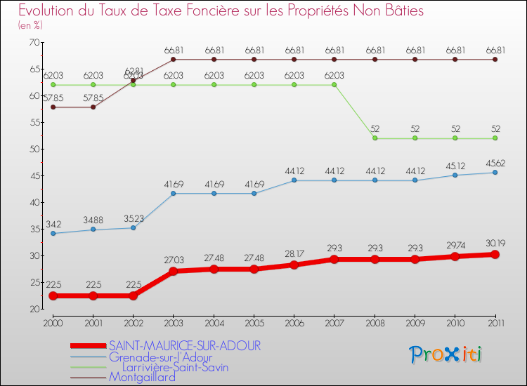 Evolution du taux de la taxe foncière sur les immeubles et terrains non batis pour SAINT-MAURICE-SUR-ADOUR et les communes proches Comparaison des taux de la taxe foncière sur les immeubles et terrains non batis pour SAINT-MAURICE-SUR-ADOUR et les communes voisines