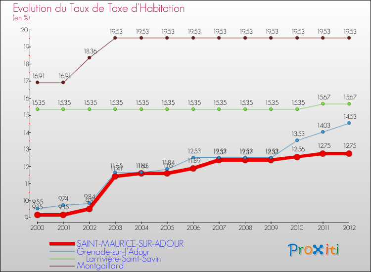 Evolution du taux de la taxe d'habitation pour SAINT-MAURICE-SUR-ADOUR et les communes proches Comparaison des taux de la taxe d'habitation pour SAINT-MAURICE-SUR-ADOUR et les communes voisines