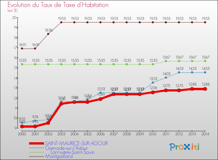 Evolution du taux de la taxe d'habitation pour SAINT-MAURICE-SUR-ADOUR et les communes proches de 2000 à 2014 Comparaison des taux de la taxe d'habitation pour SAINT-MAURICE-SUR-ADOUR et les communes voisines de 2000 à 2014