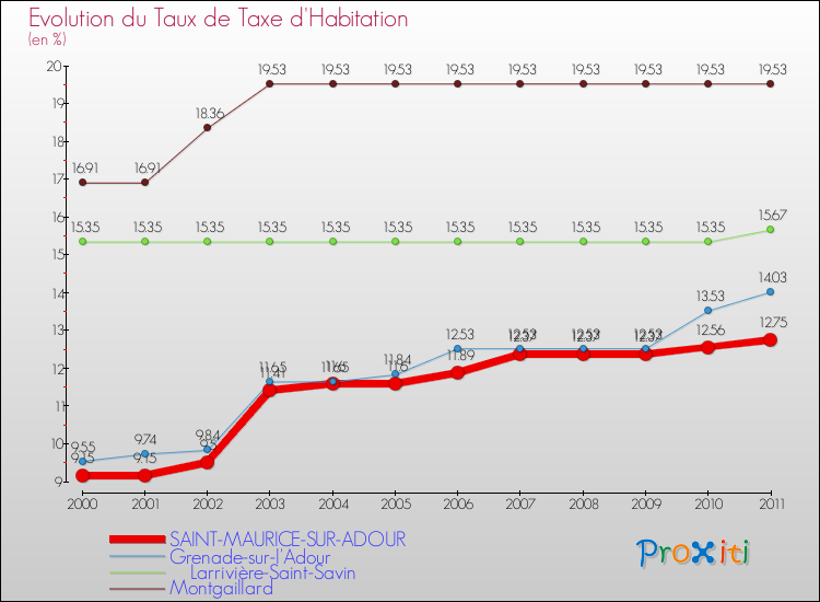 Evolution du taux de la taxe d'habitation pour SAINT-MAURICE-SUR-ADOUR et les communes proches Comparaison des taux de la taxe d'habitation pour SAINT-MAURICE-SUR-ADOUR et les communes voisines