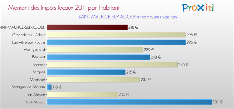 Montant des impôts locaux par Habitant pour SAINT-MAURICE-SUR-ADOUR et les communes proches Comparaison des impôts locaux par habitant pour SAINT-MAURICE-SUR-ADOUR et les communes voisines