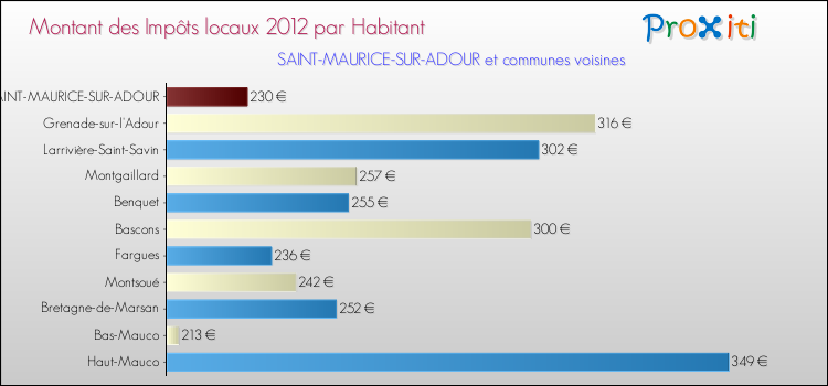 Montant des impôts locaux par Habitant pour SAINT-MAURICE-SUR-ADOUR et les communes proches Comparaison des impôts locaux par habitant pour SAINT-MAURICE-SUR-ADOUR et les communes voisines