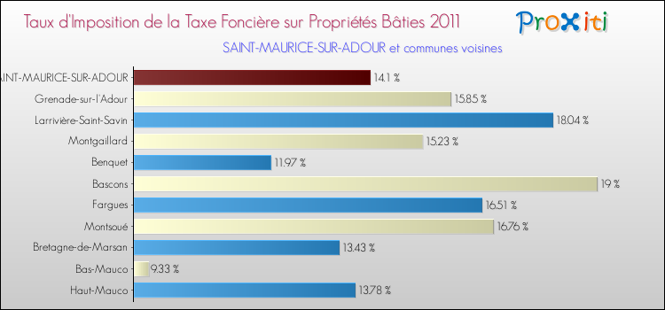Taux d'imposition de la taxe foncière sur le bati 2011 pour SAINT-MAURICE-SUR-ADOUR et les communes proches Comparaison des taux d'imposition de la taxe foncière sur le bati 2011 pour SAINT-MAURICE-SUR-ADOUR et les communes voisines