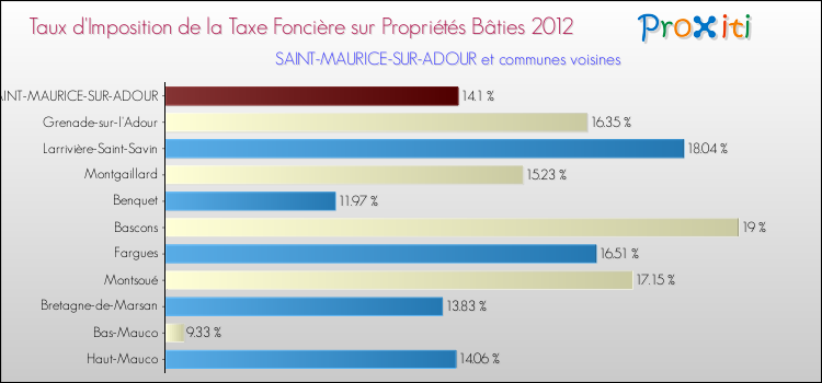 Taux d'imposition de la taxe foncière sur le bati 2012 pour SAINT-MAURICE-SUR-ADOUR et les communes proches Comparaison des taux d'imposition de la taxe foncière sur le bati 2012 pour SAINT-MAURICE-SUR-ADOUR et les communes voisines