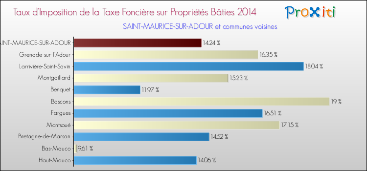 Taux d'imposition de la taxe foncière sur le bati 2014 pour SAINT-MAURICE-SUR-ADOUR et les communes proches Comparaison des taux d'imposition de la taxe foncière sur le bati 2014 pour SAINT-MAURICE-SUR-ADOUR et les communes voisines