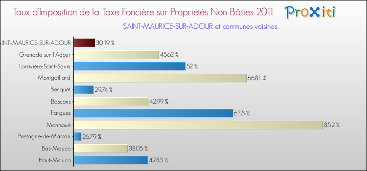 Taux d'imposition de la taxe foncière sur les immeubles et terrains non batis 2011 pour SAINT-MAURICE-SUR-ADOUR et les communes proches Comparaison des taux d'imposition de la taxe foncière sur les immeubles et terrains non batis 2011 pour SAINT-MAURICE-SUR-ADOUR et les communes voisines