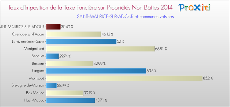 Taux d'imposition de la taxe foncière sur les immeubles et terrains non batis 2014 pour SAINT-MAURICE-SUR-ADOUR et les communes proches Comparaison des taux d'imposition de la taxe foncière sur les immeubles et terrains non batis 2014 pour SAINT-MAURICE-SUR-ADOUR et les communes voisines