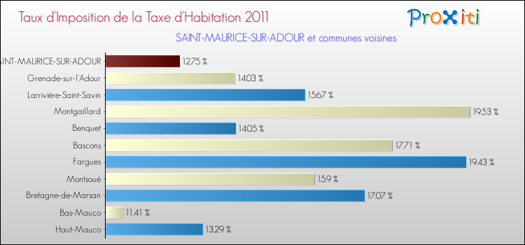 Taux d'imposition de la taxe d'habitation 2011 pour SAINT-MAURICE-SUR-ADOUR et les communes proches Comparaison des taux d'imposition de la taxe d'habitation 2011 pour SAINT-MAURICE-SUR-ADOUR et les communes voisines