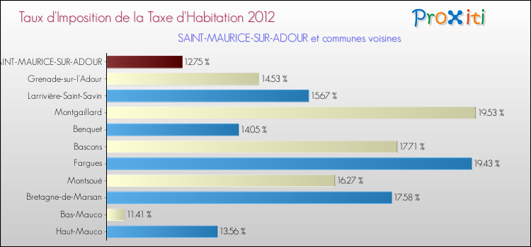 Taux d'imposition de la taxe d'habitation 2012 pour SAINT-MAURICE-SUR-ADOUR et les communes proches Comparaison des taux d'imposition de la taxe d'habitation 2012 pour SAINT-MAURICE-SUR-ADOUR et les communes voisines