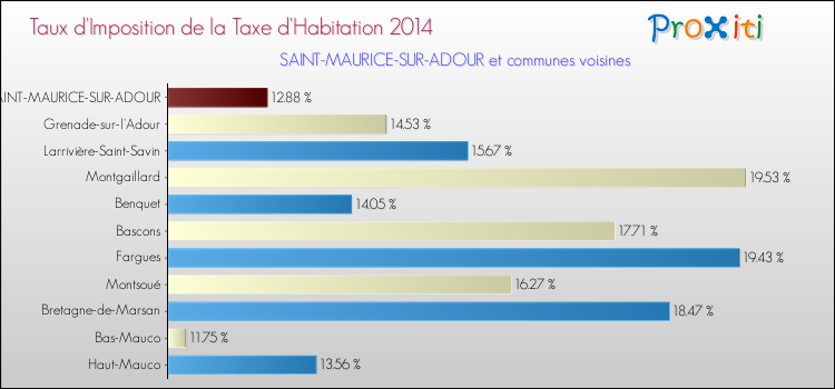 Taux d'imposition de la taxe d'habitation 2014 pour SAINT-MAURICE-SUR-ADOUR et les communes proches Comparaison des taux d'imposition de la taxe d'habitation 2014 pour SAINT-MAURICE-SUR-ADOUR et les communes voisines