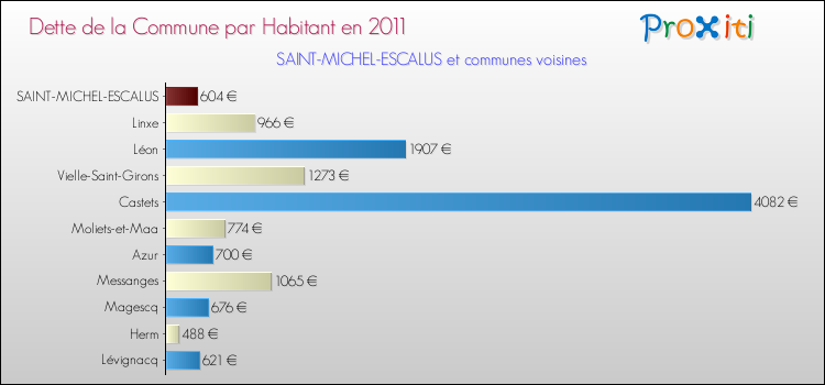 Dette par habitant de la commune en 2011 pour SAINT-MICHEL-ESCALUS et les communes proches Comparaison de la dette par habitant de la commune en 2011 pour SAINT-MICHEL-ESCALUS et les communes voisines