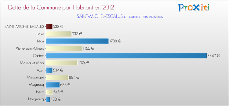 Dette par habitant de la commune en 2012 pour SAINT-MICHEL-ESCALUS et les communes proches Comparaison de la dette par habitant de la commune en 2012 pour SAINT-MICHEL-ESCALUS et les communes voisines