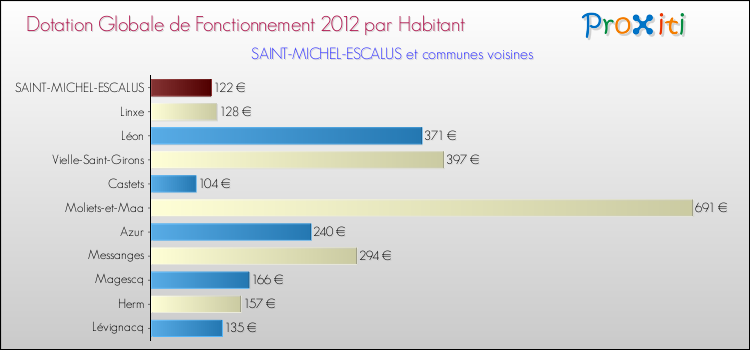Montant des dotations globales de fonctionnement DGF par Habitant pour SAINT-MICHEL-ESCALUS et les communes proches Comparaison des des dotations globales de fonctionnement DGF par habitant pour SAINT-MICHEL-ESCALUS et les communes voisines