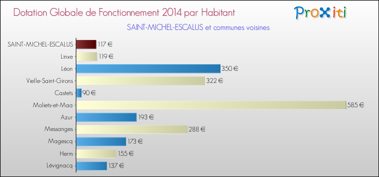Montant des dotations globales de fonctionnement DGF par Habitant pour SAINT-MICHEL-ESCALUS et les communes proches en 2014. Comparaison des des dotations globales de fonctionnement DGF par habitant pour SAINT-MICHEL-ESCALUS et les communes voisines en 2014.