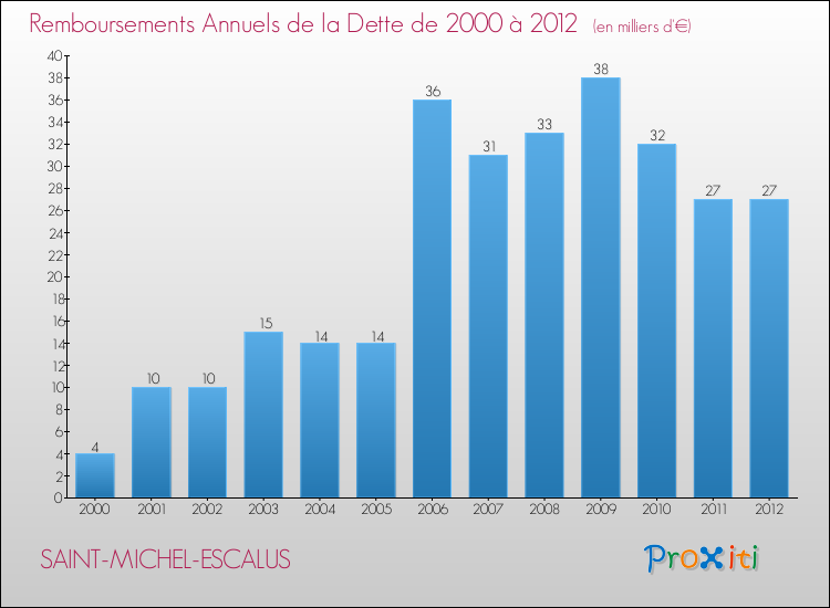 Evolution de l'annuité de la dette pour la commune de SAINT-MICHEL-ESCALUS de 2000 à 2012 Annuités de la dette pour SAINT-MICHEL-ESCALUS de 2000 à 2012