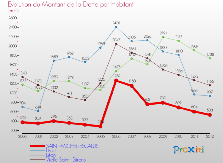 Evolution de la dette par habitant pour la commune de SAINT-MICHEL-ESCALUS et les communes proches de 2000 à 2012 Comparaison de la dette par habitant pour SAINT-MICHEL-ESCALUS et les communes voisines de 2000 à 2012
