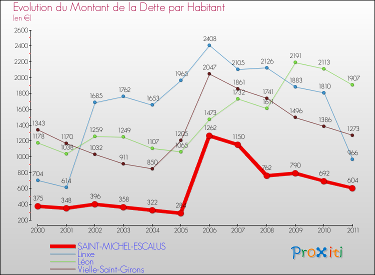 Evolution de la dette par habitant pour la commune de SAINT-MICHEL-ESCALUS et les communes proches Comparaison de la dette par habitant pour SAINT-MICHEL-ESCALUS et les communes voisines
