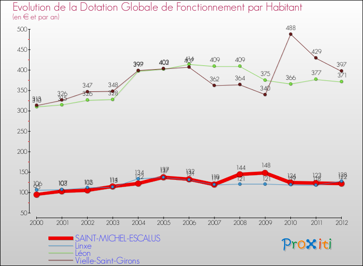 Evolution et montant de la dotation globale de fonctionnement par Habitant pour SAINT-MICHEL-ESCALUS et les communes proches Comparaison des dotations globales de fonctionnement par habitant pour SAINT-MICHEL-ESCALUS et les communes voisines
