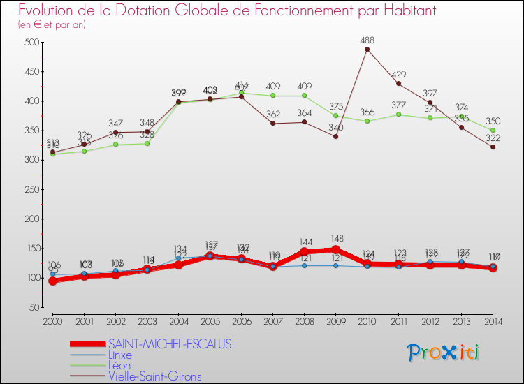 Evolution et montant de la dotation globale de fonctionnement par Habitant pour SAINT-MICHEL-ESCALUS et les communes proches de 2000 à 2014. Comparaison des dotations globales de fonctionnement par habitant pour SAINT-MICHEL-ESCALUS et les communes voisines de 2000 à 2014.