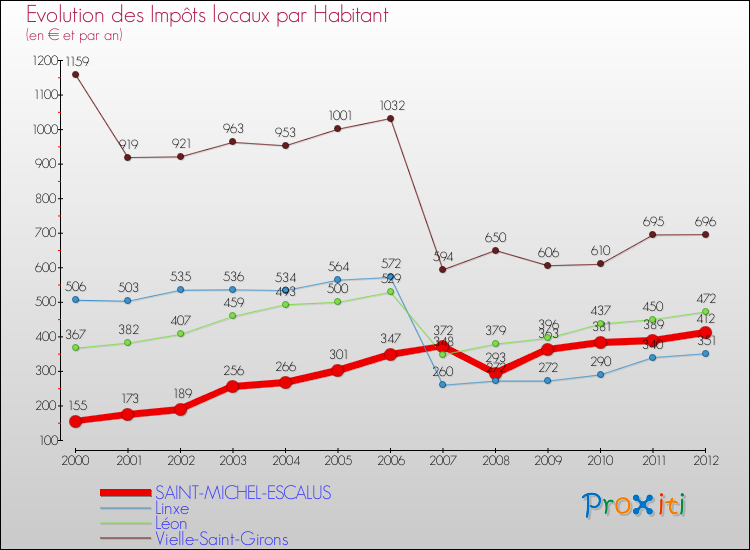 Evolution et montant des impôts locaux par Habitant pour SAINT-MICHEL-ESCALUS et les communes proches Comparaison des impôts locaux par habitant pour SAINT-MICHEL-ESCALUS et les communes voisines