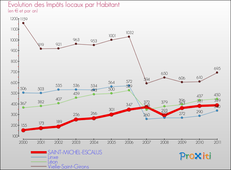 Evolution et montant des impôts locaux par Habitant pour SAINT-MICHEL-ESCALUS et les communes proches Comparaison des impôts locaux par habitant pour SAINT-MICHEL-ESCALUS et les communes voisines
