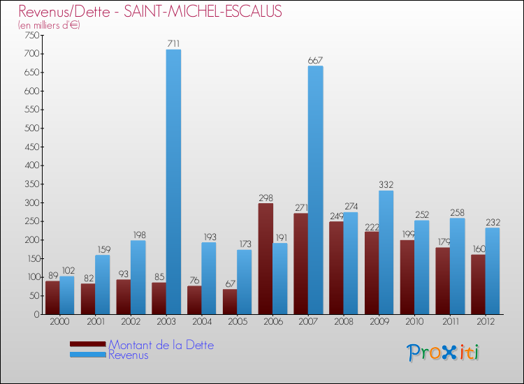 Evolution comparée de la dette et des revenus pour la commune de SAINT-MICHEL-ESCALUS de 2000 à 2012 Comparaison de la dette et des revenus pour SAINT-MICHEL-ESCALUS de 2000 à 2012