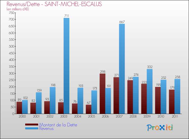 Evolution comparée de la dette et des revenus pour la commune de SAINT-MICHEL-ESCALUS de 2000 à 2011 Comparaison de la dette et des revenus pour SAINT-MICHEL-ESCALUS de 2000 à 2011