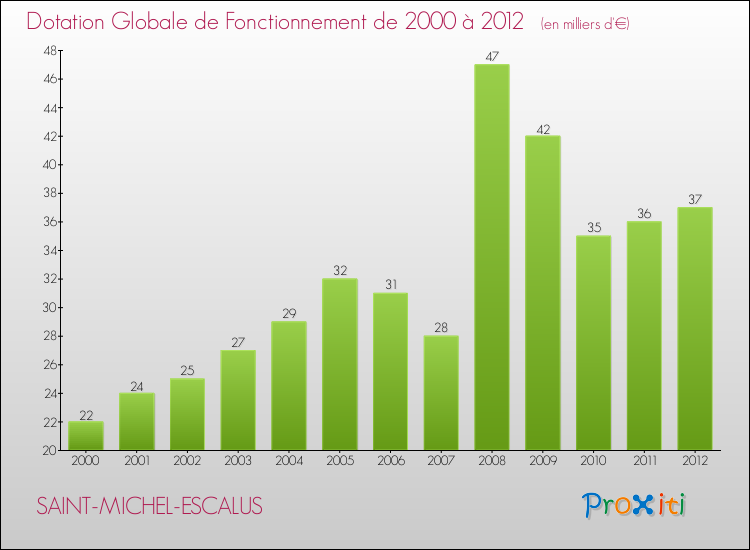 Evolution du montant de la Dotation Globale de Fonctionnement pour la commune de SAINT-MICHEL-ESCALUS de 2000 à 2012 Evolution du montant de la Dotation Globale de Fonctionnement pour SAINT-MICHEL-ESCALUS de 2000 à 2012
