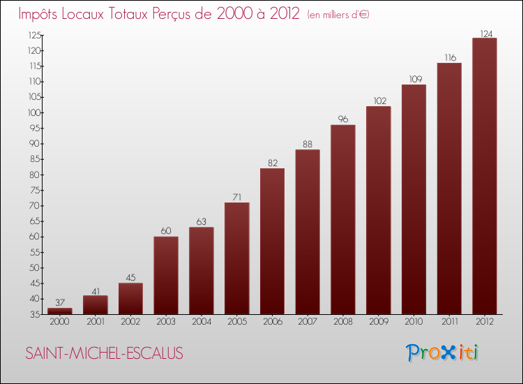 Evolution des Impôts Locaux pour la commune de SAINT-MICHEL-ESCALUS de 2000 à 2012 Evolution des Impôts Locaux pour SAINT-MICHEL-ESCALUS de 2000 à 2012