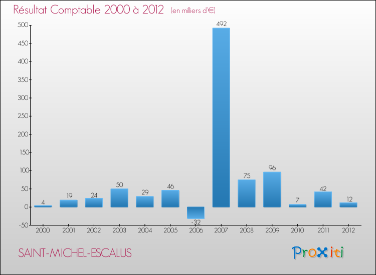 Evolution du résultat comptable pour la commune de SAINT-MICHEL-ESCALUS de 2000 à 2012 Evolution du résultat comptable pour SAINT-MICHEL-ESCALUS de 2000 à 2012