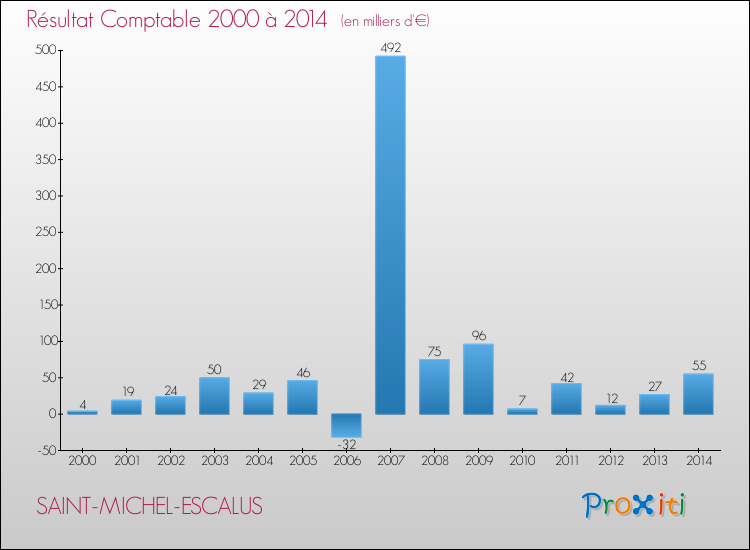 Evolution du résultat comptable pour la commune de SAINT-MICHEL-ESCALUS de 2000 à 2014 Evolution du résultat comptable pour SAINT-MICHEL-ESCALUS de 2000 à 2014