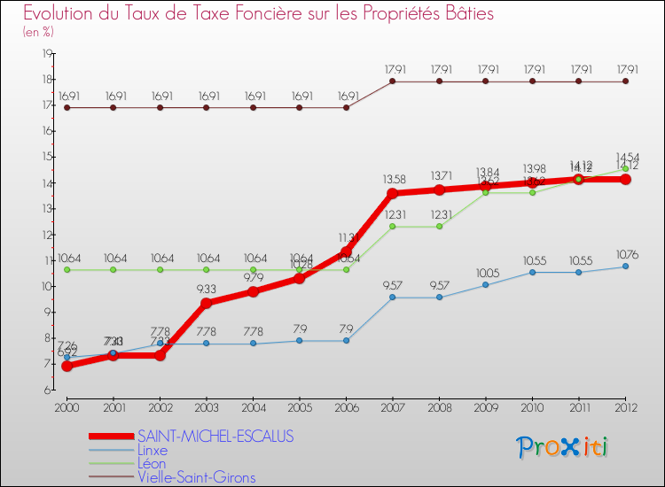 Evolution du taux de la taxe foncière sur le bati pour SAINT-MICHEL-ESCALUS et les communes proches de 2000 à 2012 Comparaison des taux de taxe foncière sur le bati pour SAINT-MICHEL-ESCALUS et les communes voisines de 2000 à 2012