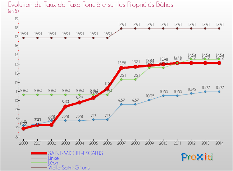Evolution du taux de la taxe foncière sur le bati pour SAINT-MICHEL-ESCALUS et les communes proches de 2000 à 2014 Comparaison des taux de taxe foncière sur le bati pour SAINT-MICHEL-ESCALUS et les communes voisines de 2000 à 2014