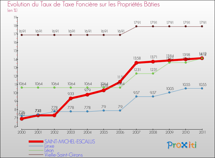 Evolution du taux de la taxe foncière sur le bati pour SAINT-MICHEL-ESCALUS et les communes proches Comparaison des taux de taxe foncière sur le bati pour SAINT-MICHEL-ESCALUS et les communes voisines